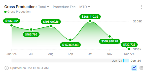 Gross Production Report