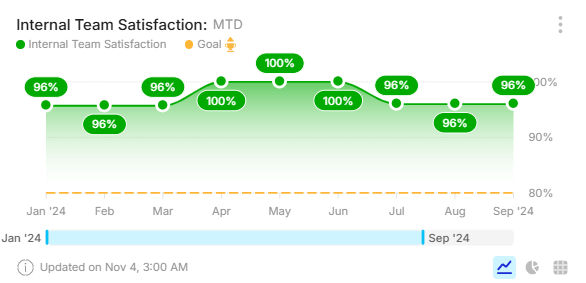 Dental Team Satisfaction Report