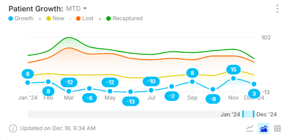 Patient Growth Reporting With Toothapps Insights