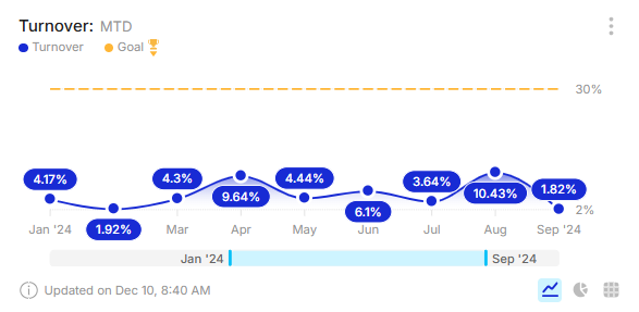 Turnover Report